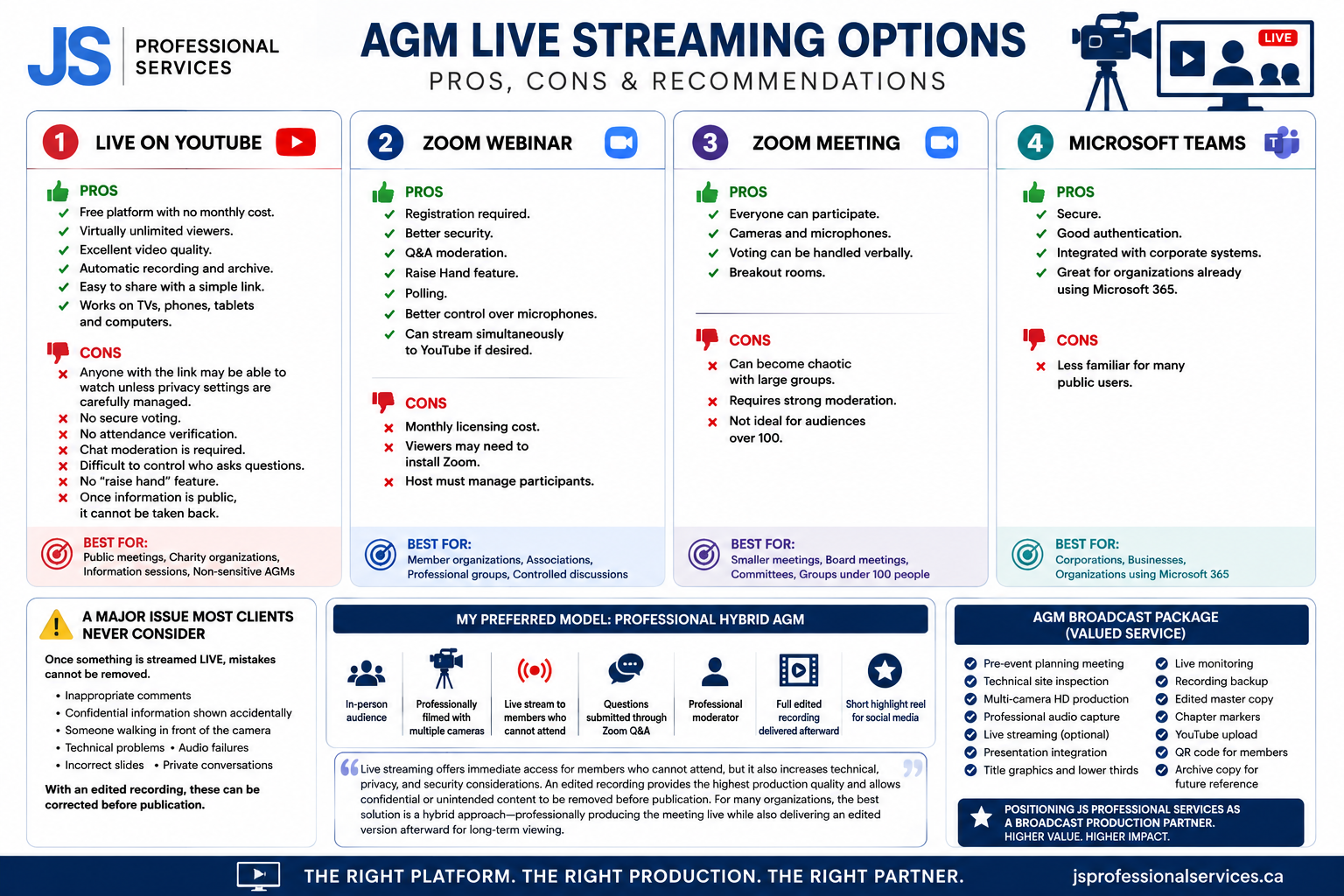 AGM live streaming options compared: YouTube Live, Zoom Webinar, Zoom Meeting and Microsoft Teams — pros, cons, best-for recommendations, and the JS Professional Services hybrid AGM broadcast package